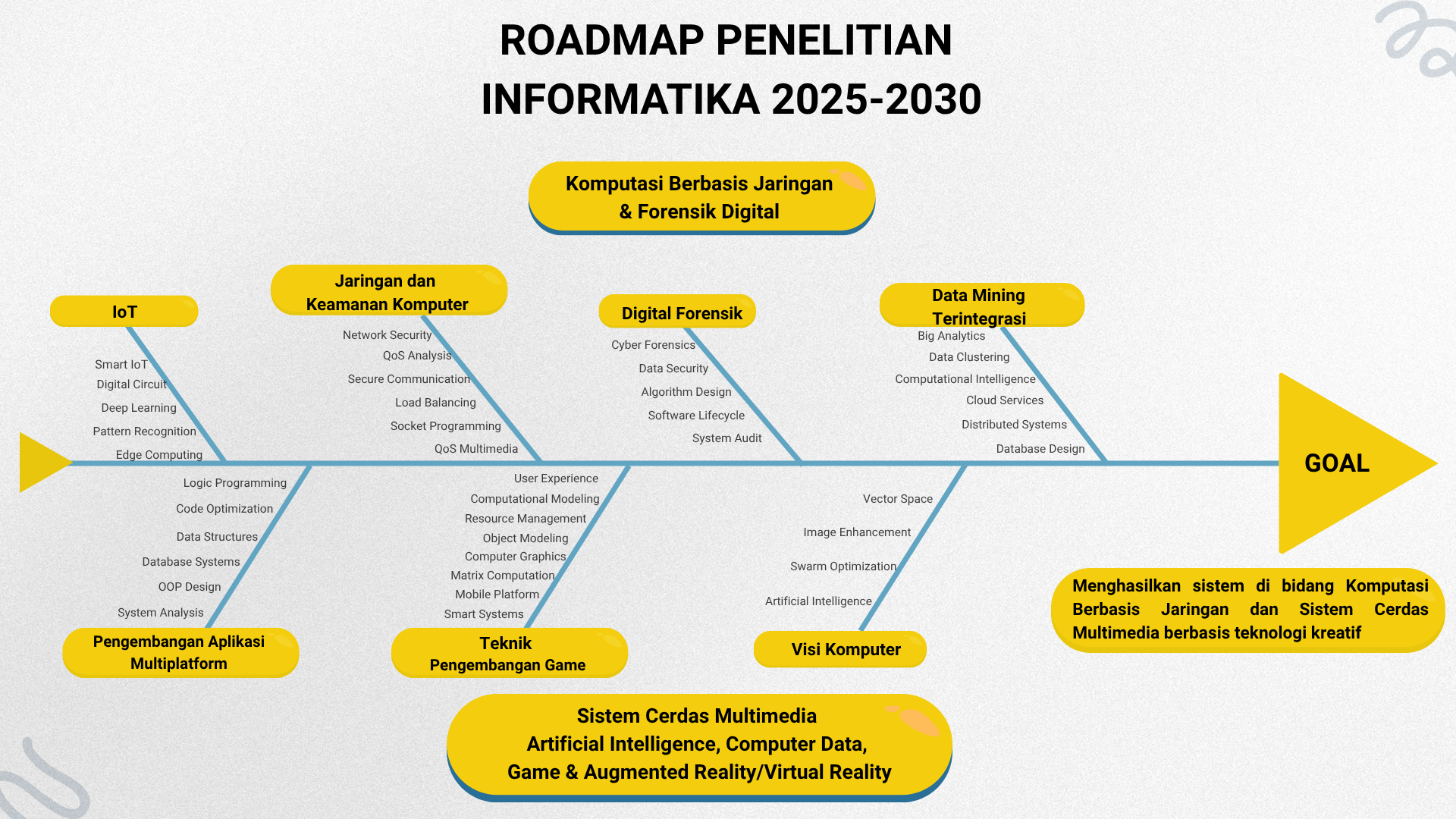 Roadmap Penelitian Prodi Informatika